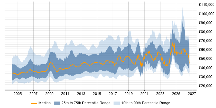 Salary distribution trend for jobs in Cambridgeshire citing Finance