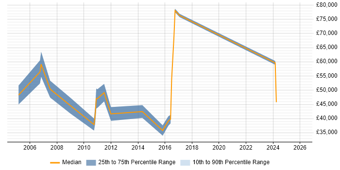 Salary distribution trend for jobs in Cambridgeshire citing Financial Analysis