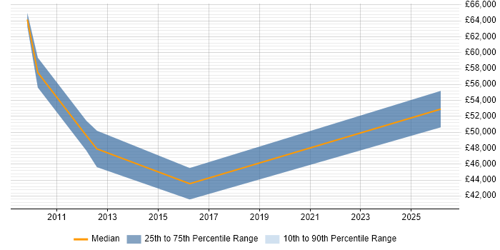 Salary distribution trend for Financial Controller job vacancies in Cambridgeshire
