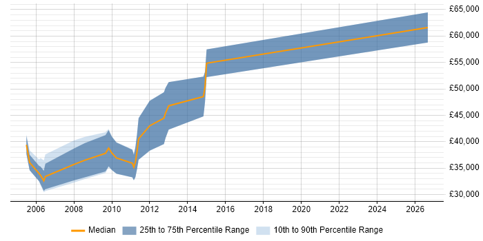 Salary distribution trend for jobs in Cambridgeshire citing Finite Element Analysis
