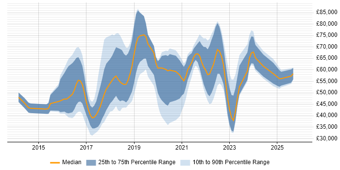 Salary distribution trend for jobs in Cambridgeshire citing Fintech