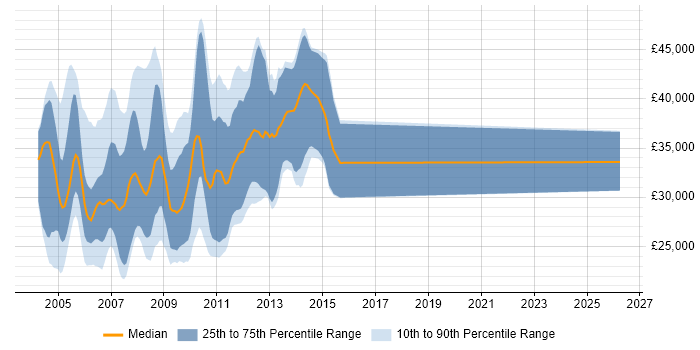Salary distribution trend for jobs in Cambridgeshire citing Flash