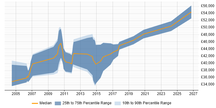 Salary distribution trend for jobs in Cambridgeshire citing FMEA