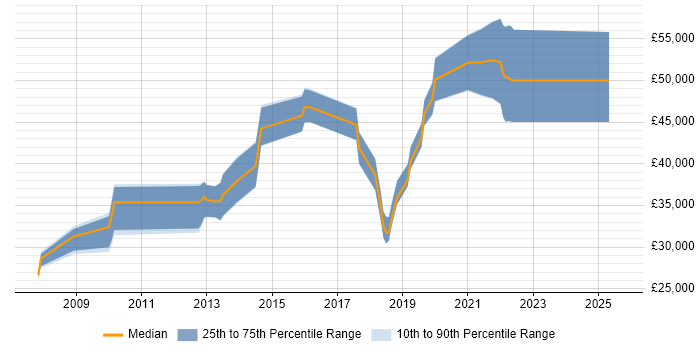 Salary distribution trend for jobs in Cambridgeshire citing FortiGate Salary distribution trend for jobs in Cambridgeshire citing FortiGate