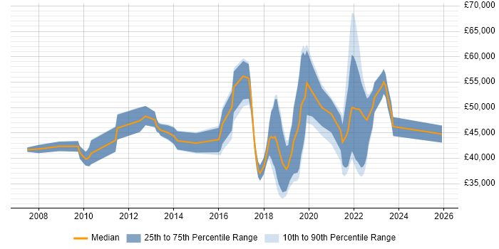 Salary distribution trend for jobs in Cambridgeshire citing Fortinet