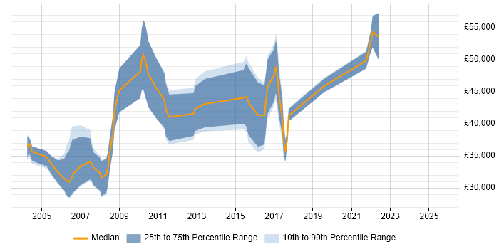 Salary distribution trend for jobs in Cambridgeshire citing Fortran