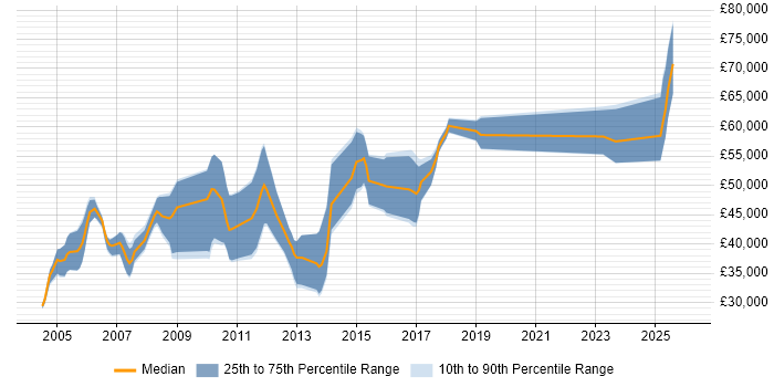 Salary distribution trend for jobs in Cambridgeshire citing FPGA Design