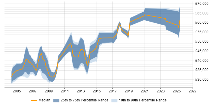 Salary distribution trend for FPGA Engineer job vacancies in Cambridgeshire