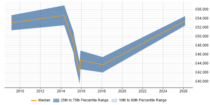Salary distribution trend for jobs in Cambridgeshire citing Freedom of Information
