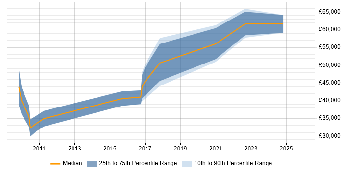 Salary distribution trend for jobs in Cambridgeshire citing FreeRTOS