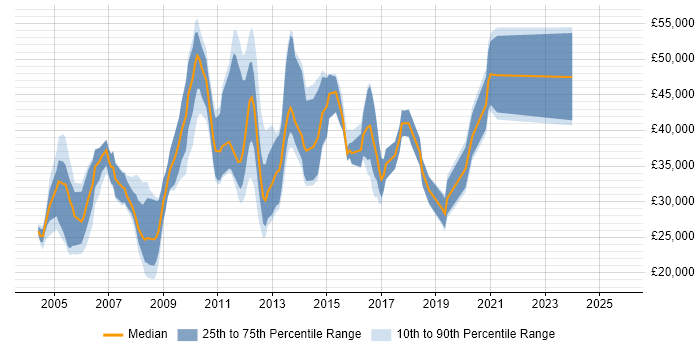Salary distribution trend for jobs in Cambridgeshire citing French Language
