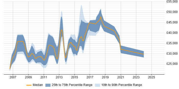 Salary distribution trend for Front-End Web Developer (Client-Side Web Developer) job vacancies in Cambridgeshire
