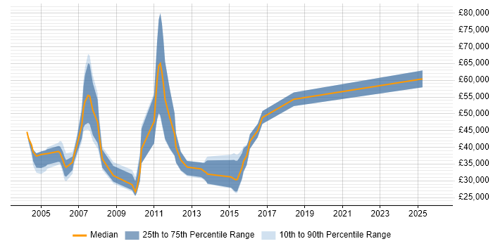 Salary distribution trend for jobs in Cambridgeshire citing Front Office
