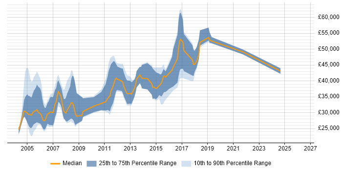 Salary distribution trend for jobs in Cambridgeshire citing FTP