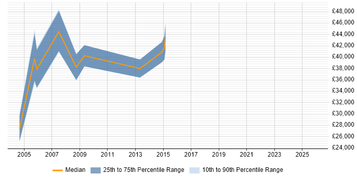 Salary distribution trend for jobs in Cambridgeshire citing Fujitsu