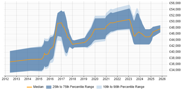 Salary distribution trend for Full-Stack C# Developer job vacancies in Cambridgeshire