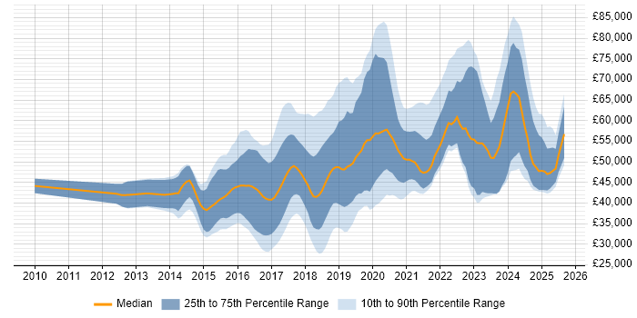 Salary distribution trend for jobs in Cambridgeshire citing Full-Stack Development