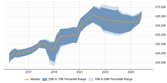 Salary distribution trend for Full-Stack Engineer job vacancies in Cambridgeshire