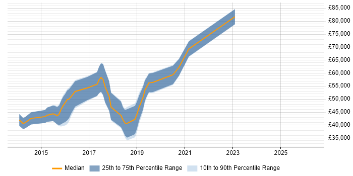 Salary distribution trend for Full-Stack Python Developer job vacancies in Cambridgeshire