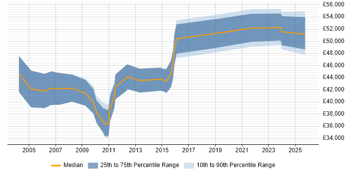 Salary distribution trend for Functional Analyst job vacancies in Cambridgeshire