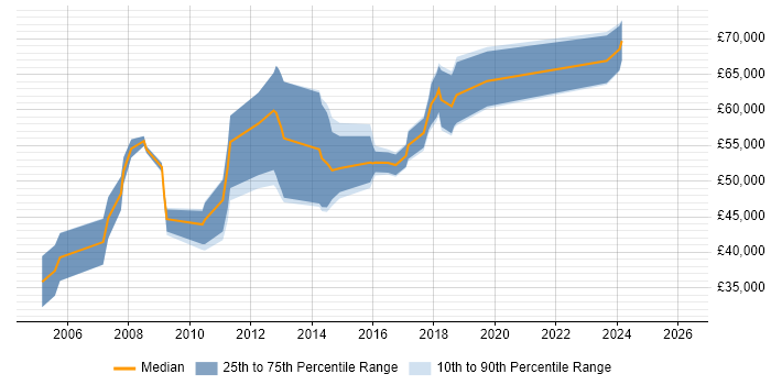 Salary distribution trend for Functional Consultant job vacancies in Cambridgeshire