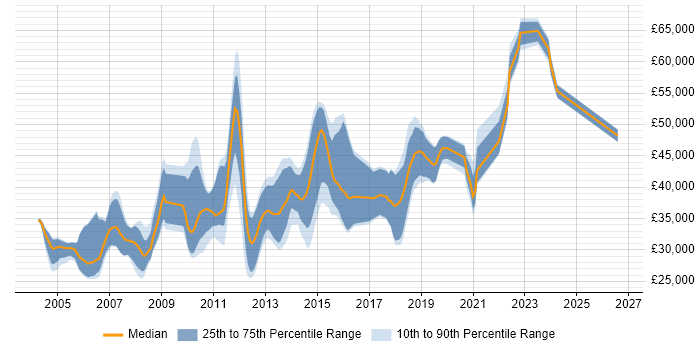 Salary distribution trend for jobs in Cambridgeshire citing Functional Testing