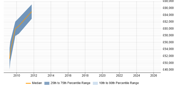 Salary distribution trend for jobs in Cambridgeshire citing GAAP