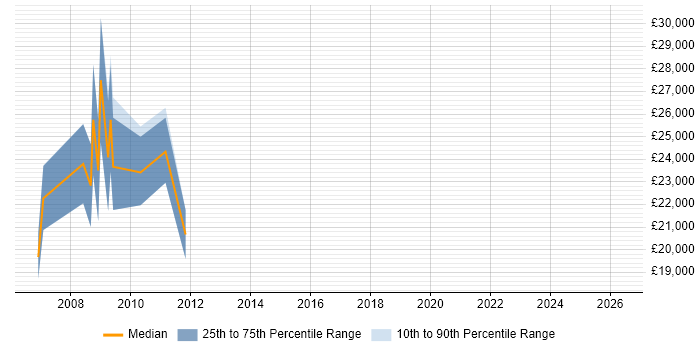 Salary distribution trend for Games Tester job vacancies in Cambridgeshire