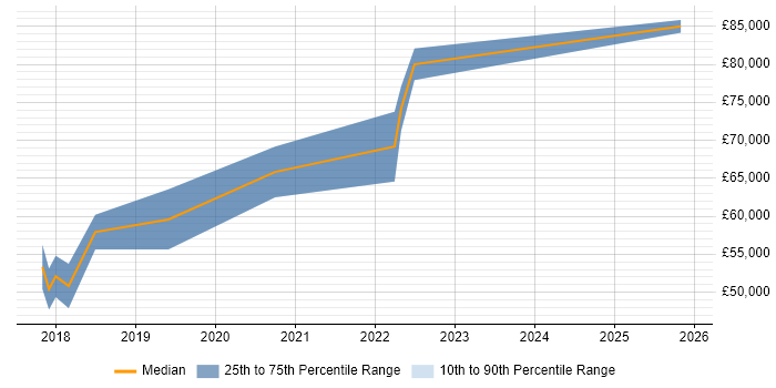 Salary distribution trend for GCP Engineer job vacancies in Cambridgeshire
