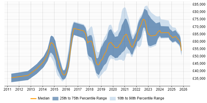 Salary distribution trend for jobs in Cambridgeshire citing GCP
