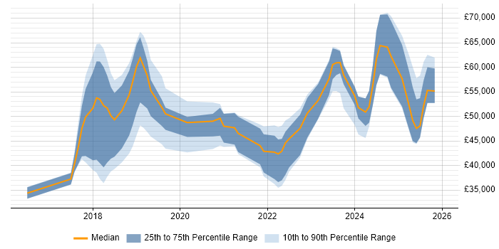 Salary distribution trend for jobs in Cambridgeshire citing GDPR
