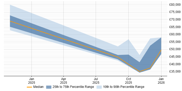 Salary distribution trend for jobs in Cambridgeshire citing Generative AI