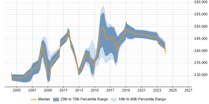 Salary distribution trend for jobs in Cambridgeshire citing Geospatial Data