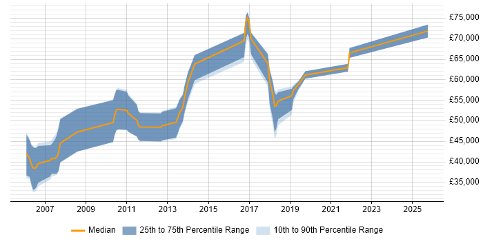 Salary distribution trend for jobs in Cambridgeshire citing GIAC Salary distribution trend for jobs in Cambridgeshire citing GIAC