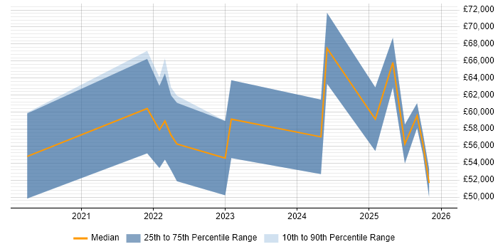 Salary distribution trend for jobs in Cambridgeshire citing GitHub Actions
