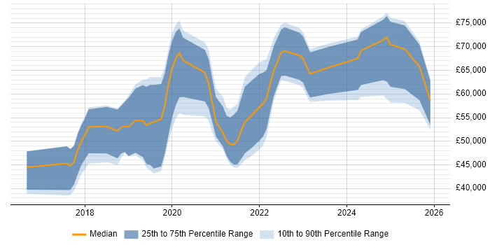 Salary distribution trend for jobs in Cambridgeshire citing GitLab
