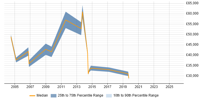 Salary distribution trend for jobs in Cambridgeshire citing Global Marketing