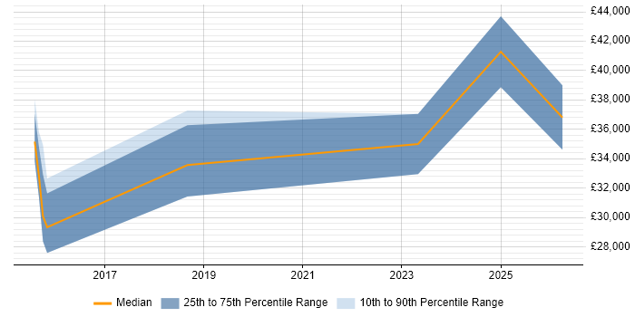 Salary distribution trend for Governance Analyst job vacancies in Cambridgeshire