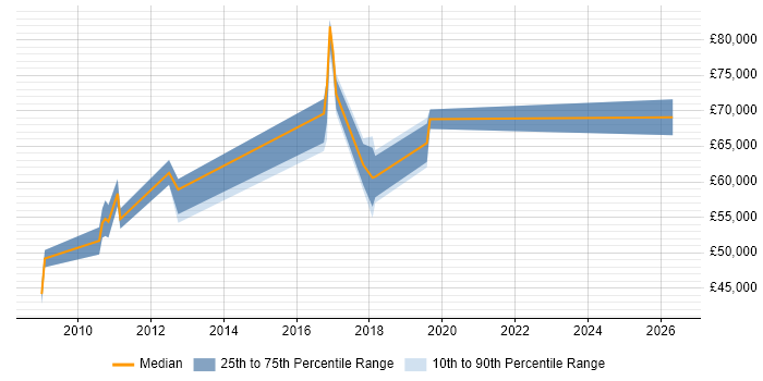 Salary distribution trend for Governance Manager job vacancies in Cambridgeshire