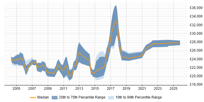 Salary distribution trend for Graduate Analyst job vacancies in Cambridgeshire