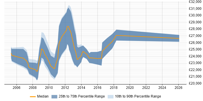 Salary distribution trend for Graduate C# Software Developer job vacancies in Cambridgeshire