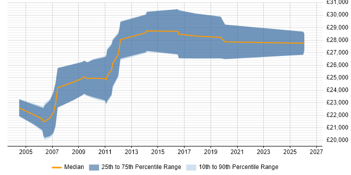 Salary distribution trend for Graduate Electronics Engineer job vacancies in Cambridgeshire