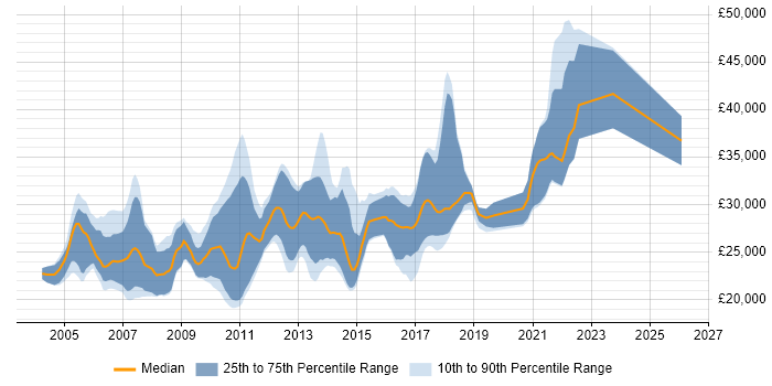 Salary distribution trend for Graduate Software Developer job vacancies in Cambridgeshire