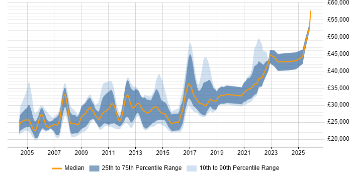 Salary distribution trend for Graduate Software Engineer job vacancies in Cambridgeshire