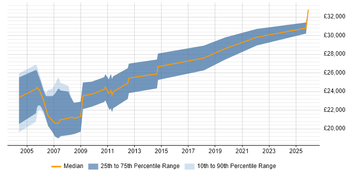 Salary distribution trend for Graduate Test Engineer job vacancies in Cambridgeshire