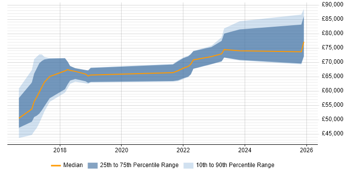 Salary distribution trend for jobs in Cambridgeshire citing Grafana