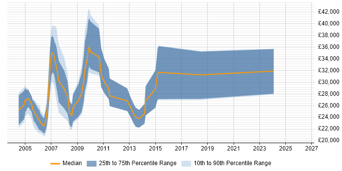 Salary distribution trend for Graphic Designer job vacancies in Cambridgeshire