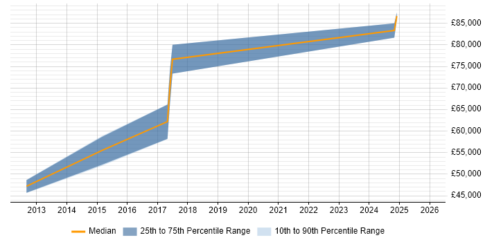 Salary distribution trend for jobs in Cambridgeshire citing Graylog