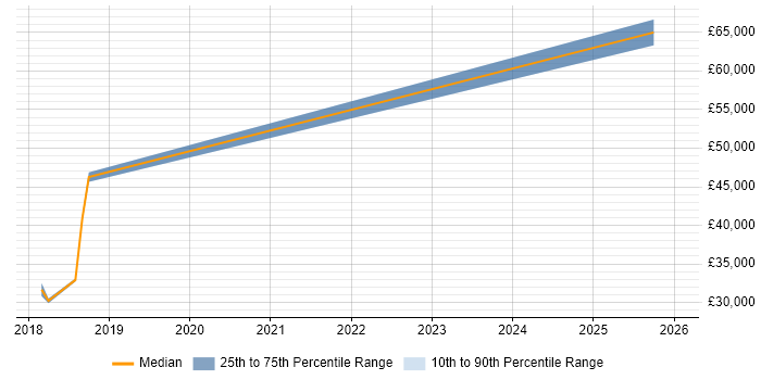 Salary distribution trend for jobs in Cambridgeshire citing GREM