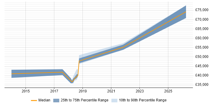 Salary distribution trend for jobs in Cambridgeshire citing GSEC
